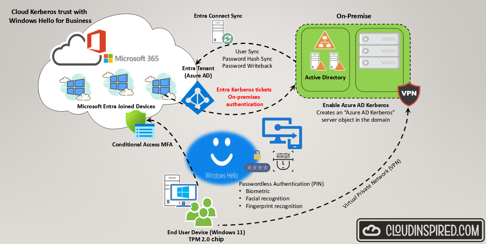 Windows Hello for Business (WHfB) Cloud Kerberos Trust